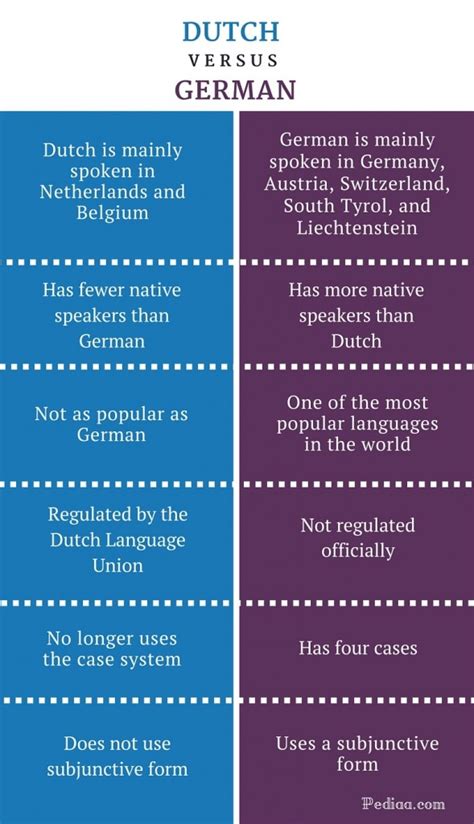 difference deutsch.